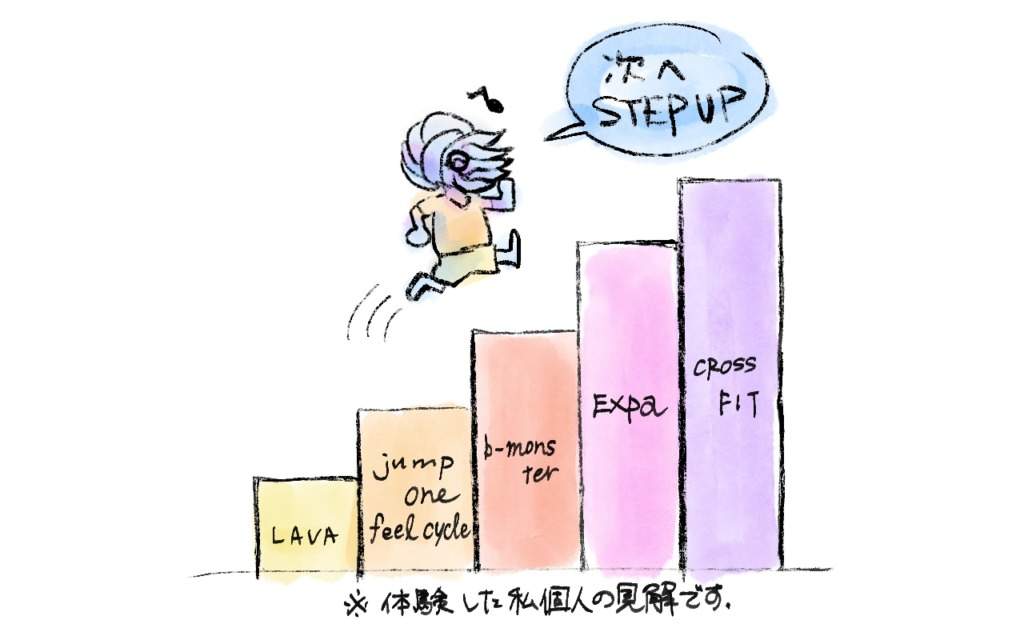 各暗闇系フィットネスの強度は違うので、どんどんステップアップしていこう！